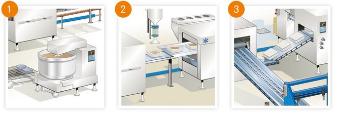 Hygienic design zone, splash zone og non-product zone Hygienic design zone, splash zone og non-product zone