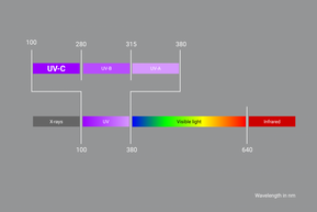 Bølgelængdeområde for ultraviolet stråling (kilde: Wikipedia)
