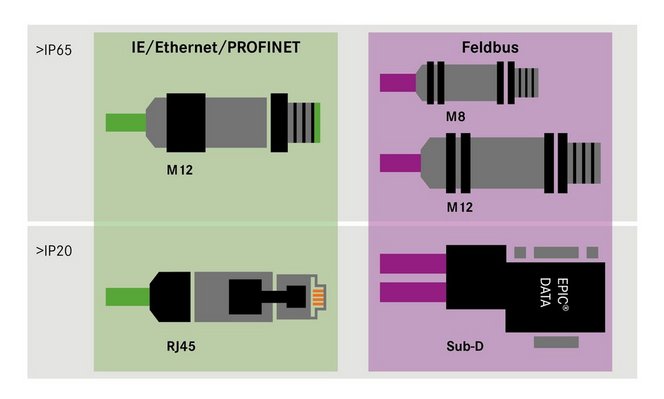 Egnede stik til PROFINET kabler Egnede stik til PROFINET kabler