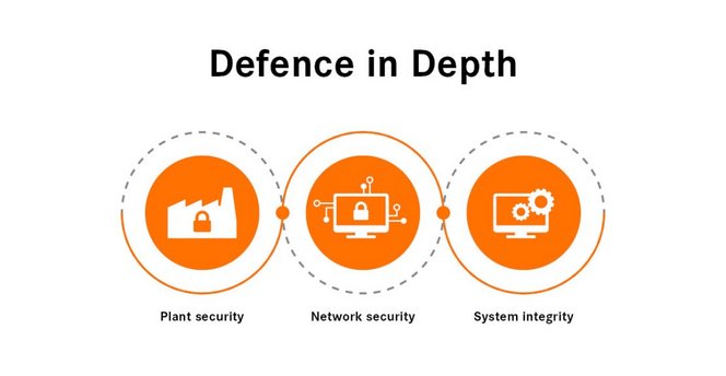 Defence-in-depth Defence-in-depth