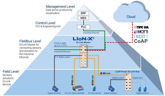 Edge og Cloud Computing med LioN-X Edge og Cloud Computing med LioN-X