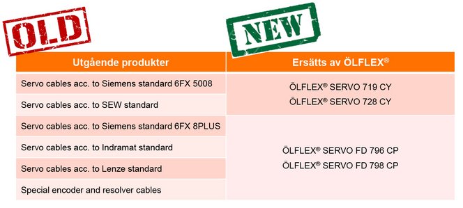 Udfasning af servokablar – erstattes af ÖLFLEX® Udfasning af servokablar – erstattes af ÖLFLEX®